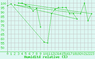 Courbe de l'humidit relative pour La Dle (Sw)