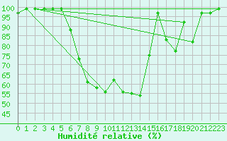 Courbe de l'humidit relative pour Sattel-Aegeri (Sw)