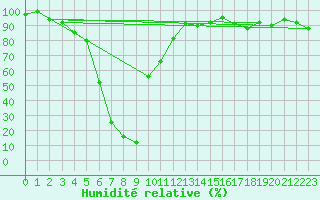 Courbe de l'humidit relative pour Napf (Sw)