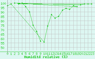 Courbe de l'humidit relative pour Kalmar Flygplats