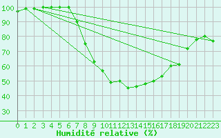 Courbe de l'humidit relative pour Stabroek