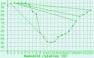 Courbe de l'humidit relative pour Kaisersbach-Cronhuette