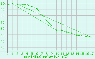 Courbe de l'humidit relative pour Rheinfelden