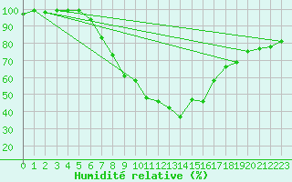 Courbe de l'humidit relative pour Ramsau / Dachstein