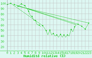 Courbe de l'humidit relative pour Baden Wurttemberg, Neuostheim