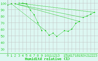 Courbe de l'humidit relative pour Arcen Aws