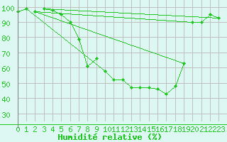 Courbe de l'humidit relative pour Gsgen