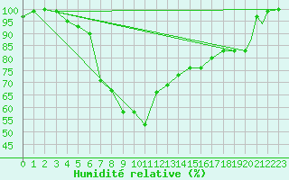 Courbe de l'humidit relative pour Leuchars