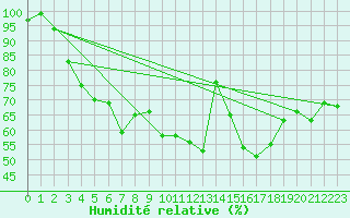 Courbe de l'humidit relative pour Madrid / Retiro (Esp)