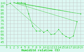 Courbe de l'humidit relative pour Oberharz am Brocken-
