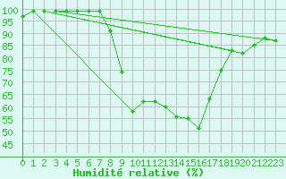 Courbe de l'humidit relative pour Delemont