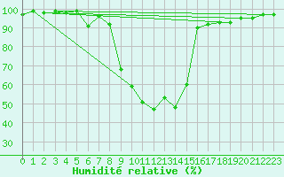 Courbe de l'humidit relative pour Dimitrovgrad