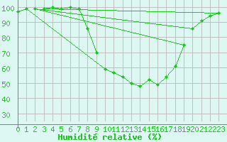Courbe de l'humidit relative pour Plevlja