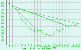 Courbe de l'humidit relative pour Jokkmokk FPL