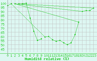 Courbe de l'humidit relative pour Hupsel Aws