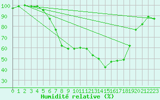Courbe de l'humidit relative pour Lingen