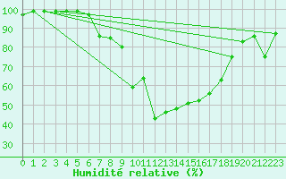 Courbe de l'humidit relative pour Achenkirch