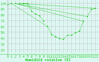 Courbe de l'humidit relative pour Saint Michael Im Lungau