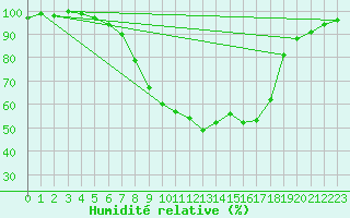 Courbe de l'humidit relative pour Wynau