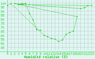 Courbe de l'humidit relative pour Dagloesen