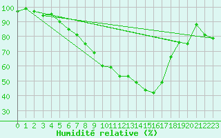 Courbe de l'humidit relative pour Messstetten