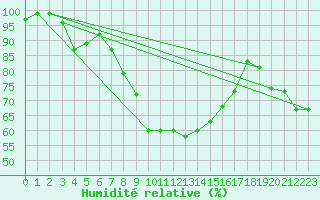 Courbe de l'humidit relative pour Erfde