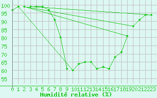 Courbe de l'humidit relative pour Les Charbonnires (Sw)