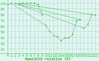 Courbe de l'humidit relative pour Goettingen