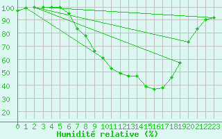 Courbe de l'humidit relative pour Mathod