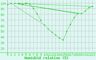 Courbe de l'humidit relative pour Wynau