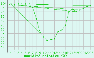 Courbe de l'humidit relative pour St Sebastian / Mariazell