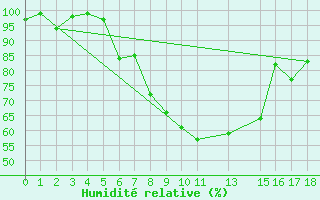 Courbe de l'humidit relative pour Utsjoki Nuorgam rajavartioasema
