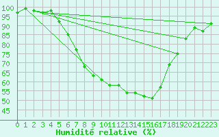 Courbe de l'humidit relative pour Lahr (All)