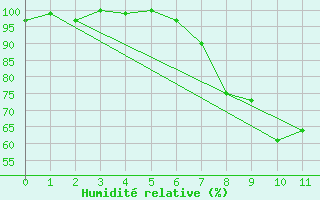 Courbe de l'humidit relative pour Radstadt