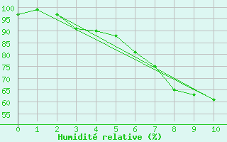 Courbe de l'humidit relative pour Juva Partaala