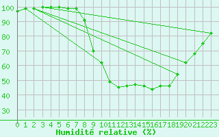 Courbe de l'humidit relative pour Eisenach