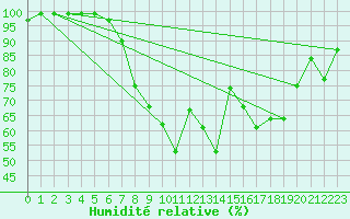 Courbe de l'humidit relative pour Mosen