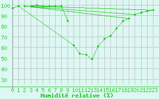 Courbe de l'humidit relative pour St Sebastian / Mariazell
