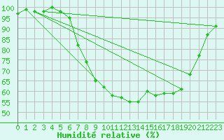 Courbe de l'humidit relative pour Charlwood