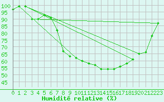 Courbe de l'humidit relative pour Fribourg / Posieux