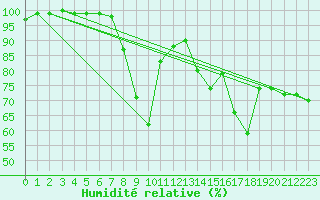 Courbe de l'humidit relative pour Bielefeld-Deppendorf