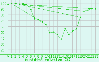 Courbe de l'humidit relative pour Kongsberg Iv