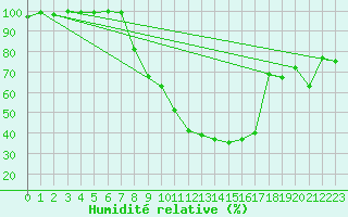 Courbe de l'humidit relative pour Bad Lippspringe