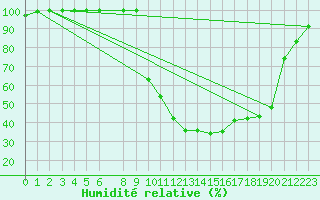 Courbe de l'humidit relative pour Buzenol (Be)