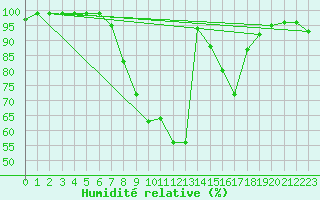 Courbe de l'humidit relative pour Ruppertsecken