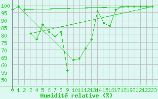 Courbe de l'humidit relative pour Binn