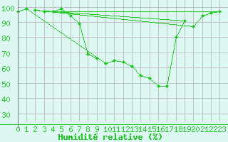 Courbe de l'humidit relative pour Bamberg