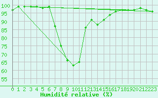 Courbe de l'humidit relative pour Ahaus