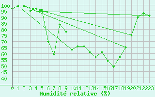 Courbe de l'humidit relative pour Glen Ogle