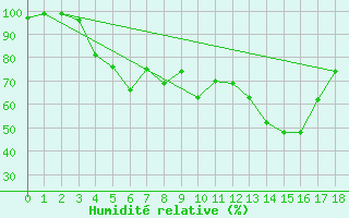 Courbe de l'humidit relative pour Rankki